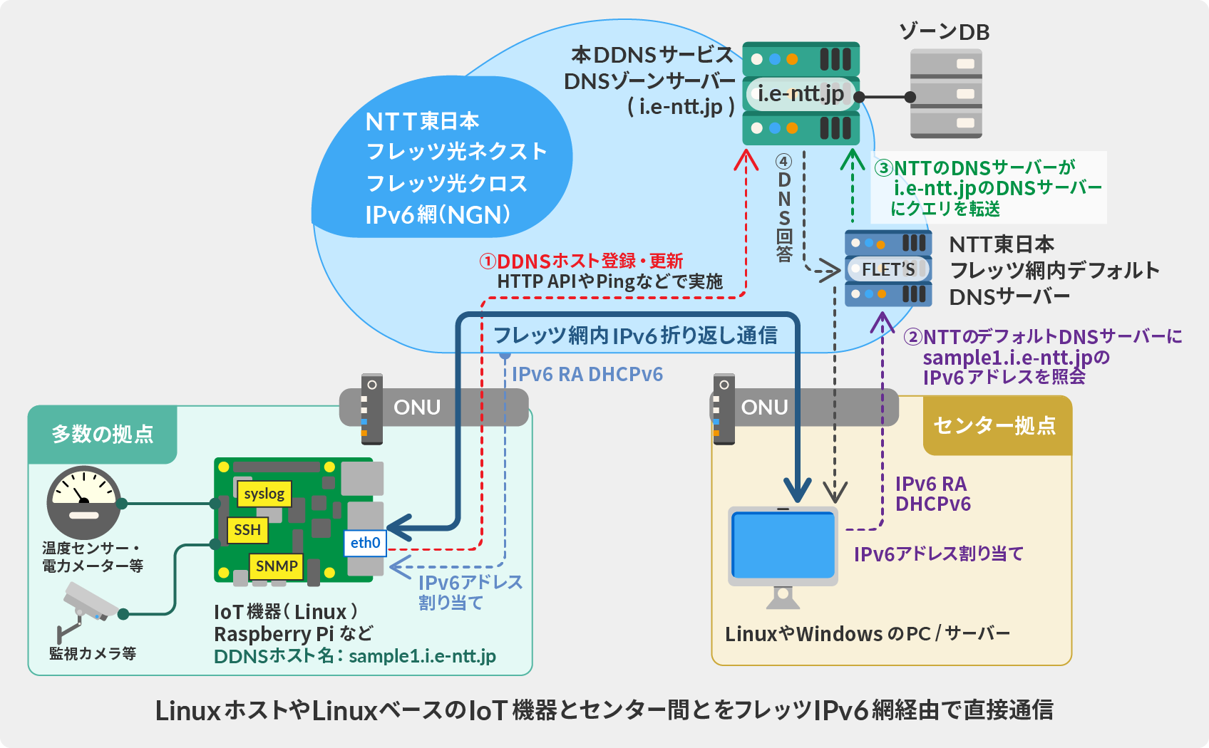 LinuxホストやLinuxベースのIoT機器とセンタ間とをフレッツIPv6網景趣で直接通信