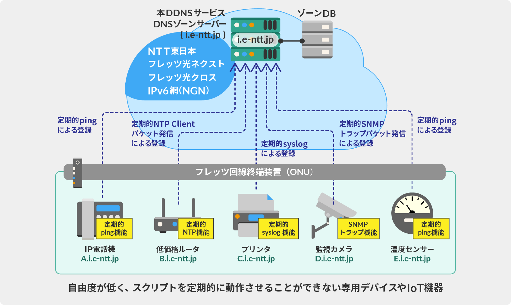 自由度が低く、スクリプトを定期的に動作させることができない専用デバイスやIoT機器