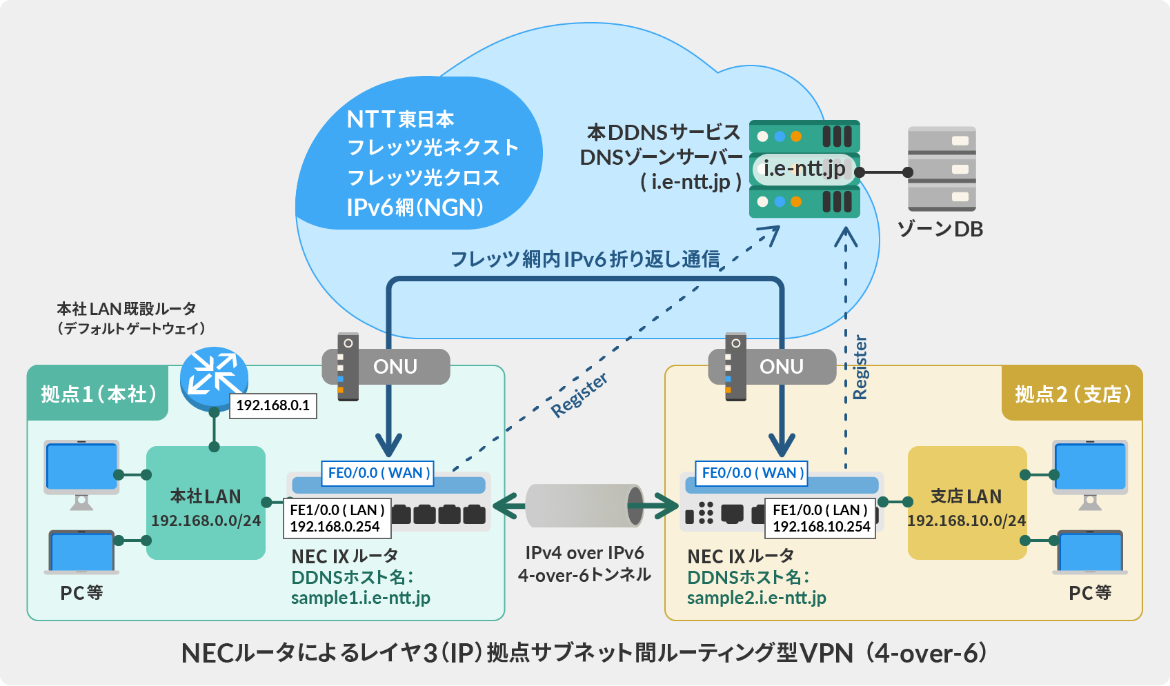 NECルータによるレイヤ3（IP）拠点サブネット間ルーティング型 VPN（4-over6）