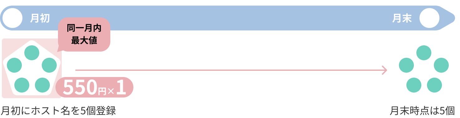 月初にホスト名を5個登録→月末時点は5個