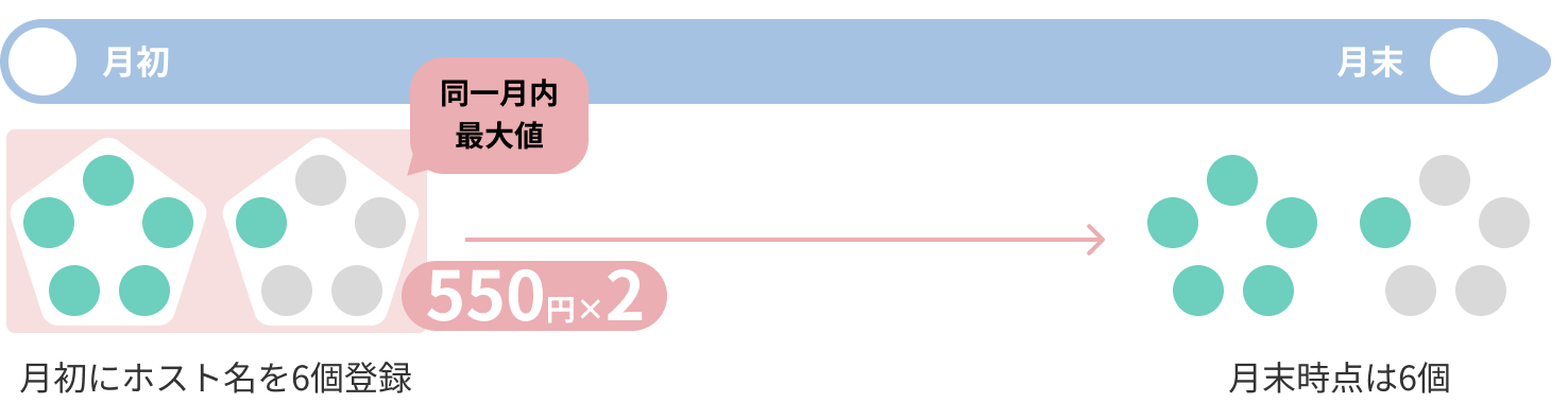 月初にホスト名を6個登録→月末時点は6個