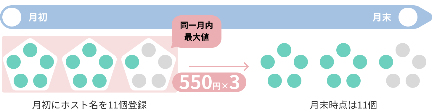 月初にホスト名を11個登録→月末時点は11個