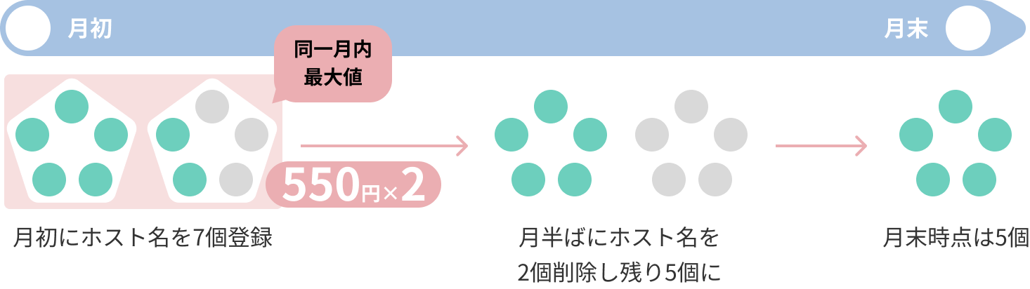 月初にホスト名を7個登録→月半ばにホスト名を2個削除し残り5個に→月末時点は5個
