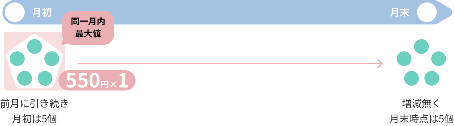 前月に引き続き月初は5個→増減無く月末時点は5個