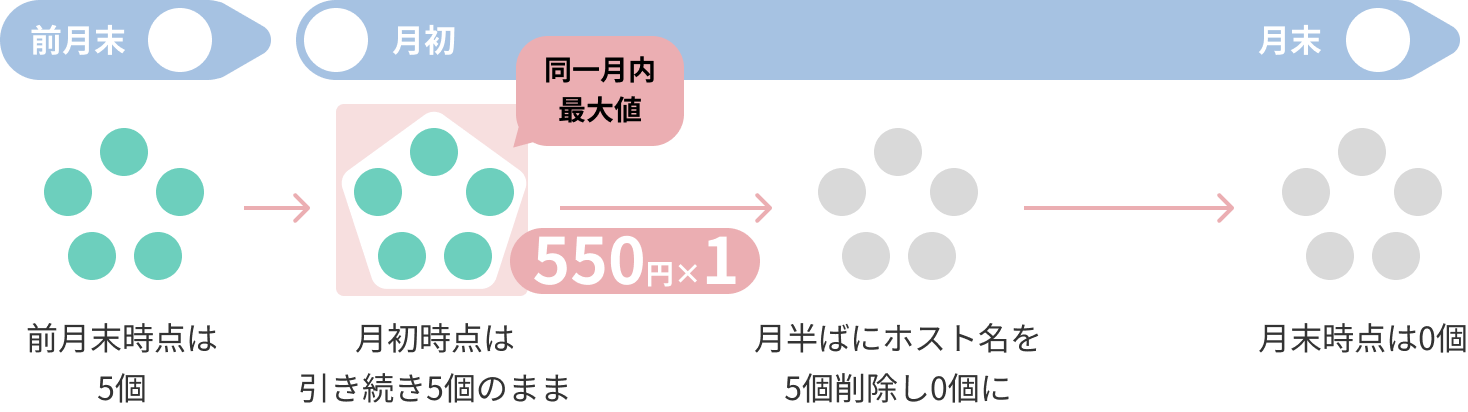 前月末時点は5個→月初時点は引き続き5個のまま→月半ばにホスト名を5個削除し0個に→月末時点は0個