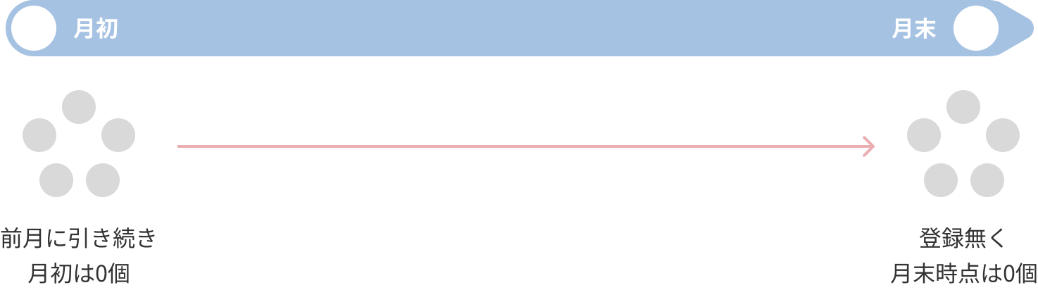 前月に引き続き月初は0個→登録無く月末時点は0個