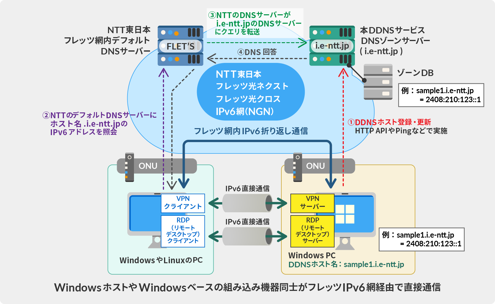 WindowsホストやWindowsベースの組み込み機器同士がフレッツIPv6網経由で直接通信